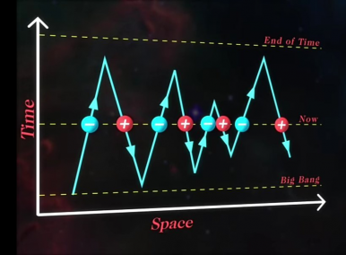 The Possibility of The one-e
